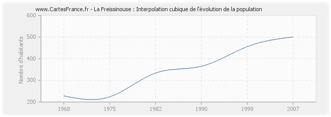 La Freissinouse : Interpolation cubique de l'évolution de la population